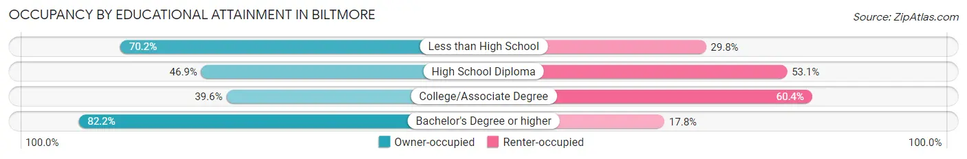 Occupancy by Educational Attainment in Biltmore