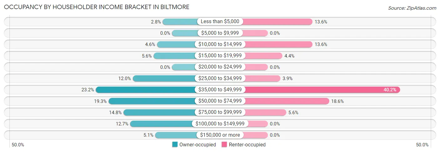 Occupancy by Householder Income Bracket in Biltmore