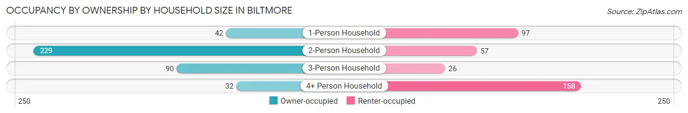 Occupancy by Ownership by Household Size in Biltmore