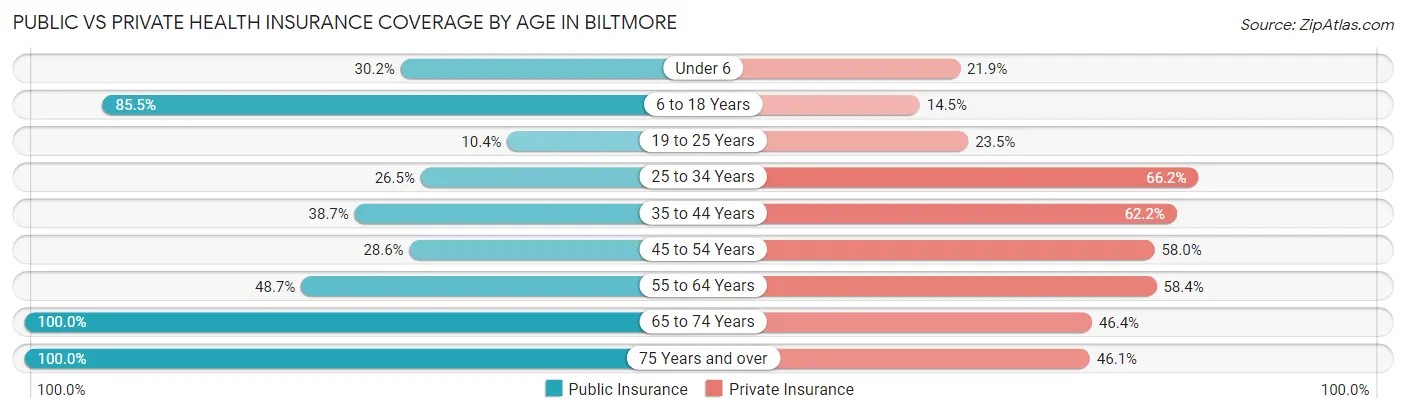 Public vs Private Health Insurance Coverage by Age in Biltmore
