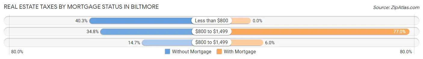 Real Estate Taxes by Mortgage Status in Biltmore