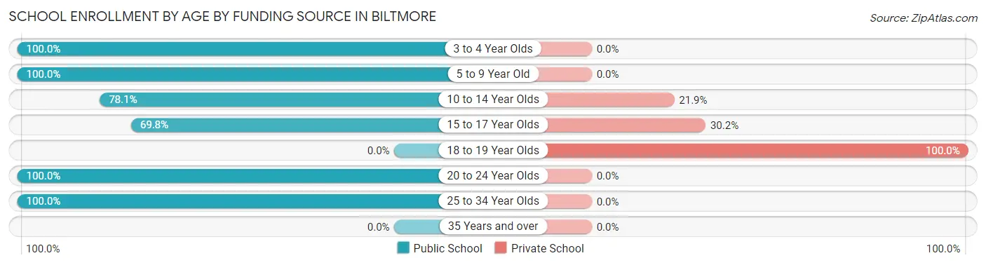School Enrollment by Age by Funding Source in Biltmore