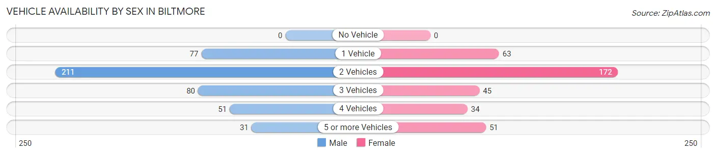 Vehicle Availability by Sex in Biltmore