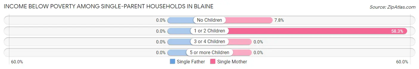 Income Below Poverty Among Single-Parent Households in Blaine