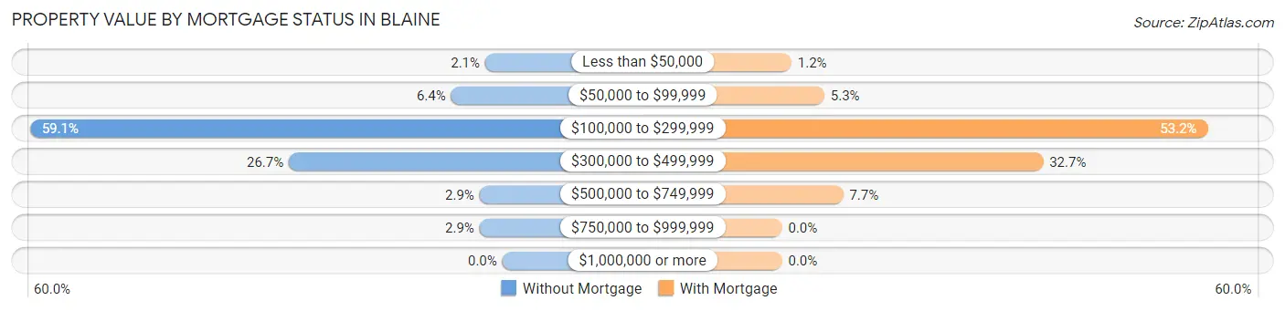 Property Value by Mortgage Status in Blaine