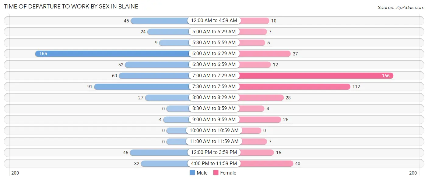 Time of Departure to Work by Sex in Blaine