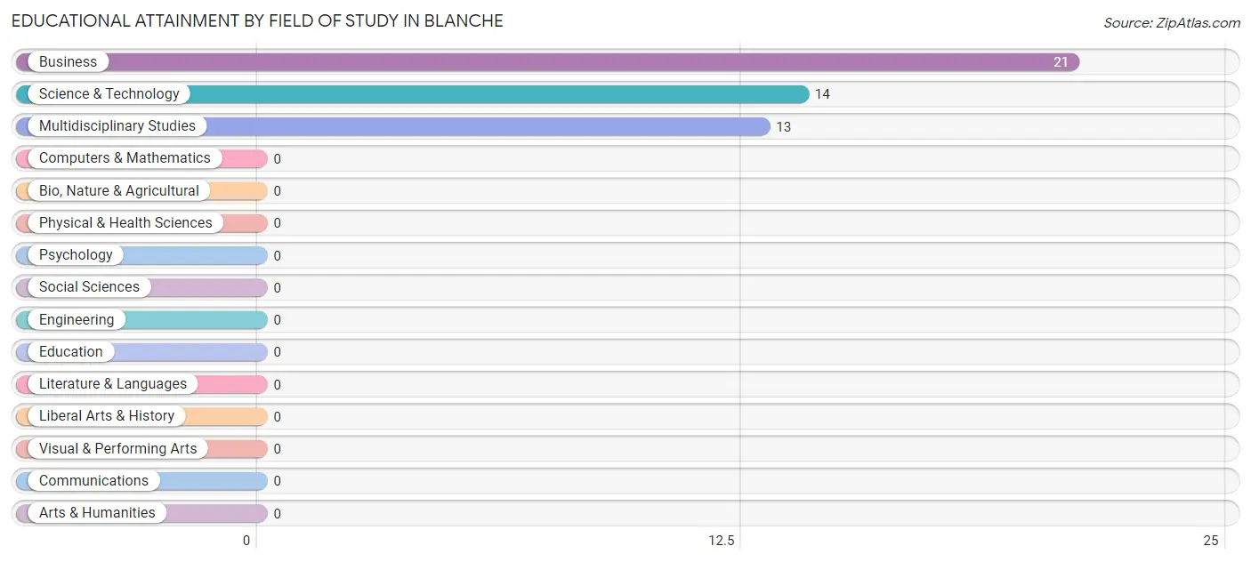 Educational Attainment by Field of Study in Blanche