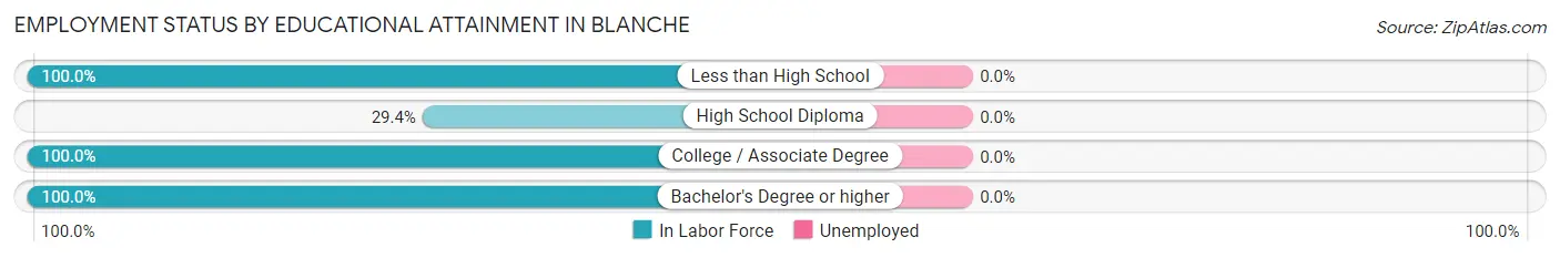 Employment Status by Educational Attainment in Blanche