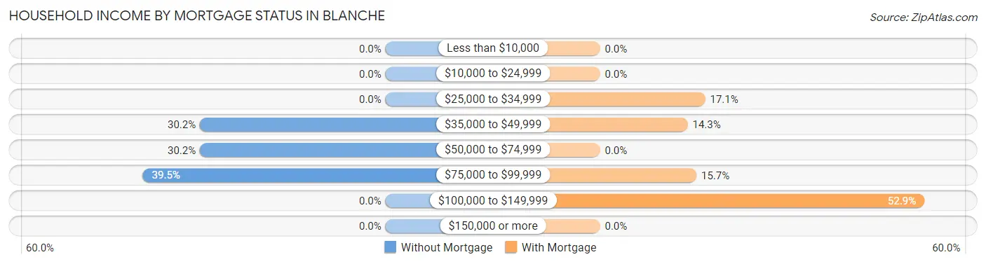 Household Income by Mortgage Status in Blanche