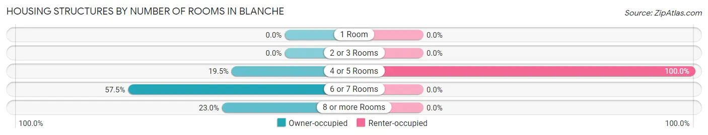 Housing Structures by Number of Rooms in Blanche