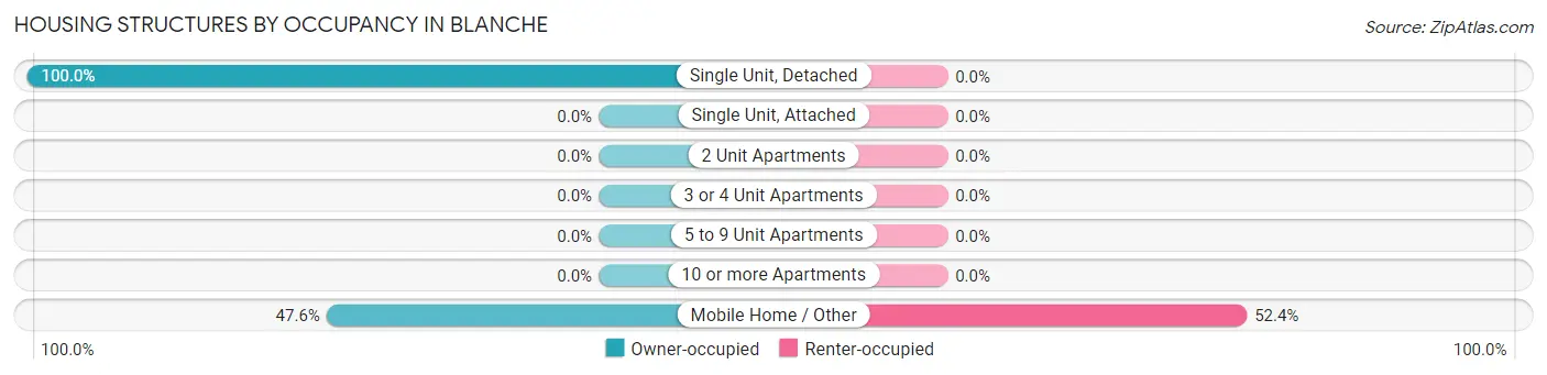 Housing Structures by Occupancy in Blanche