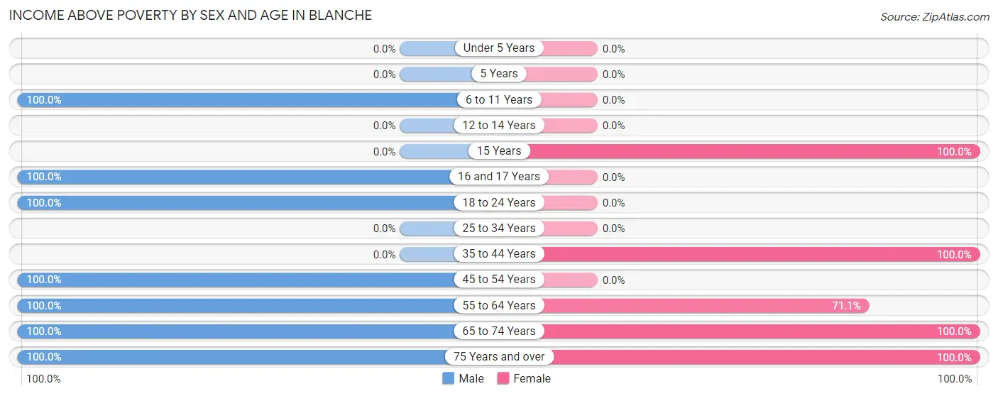 Income Above Poverty by Sex and Age in Blanche