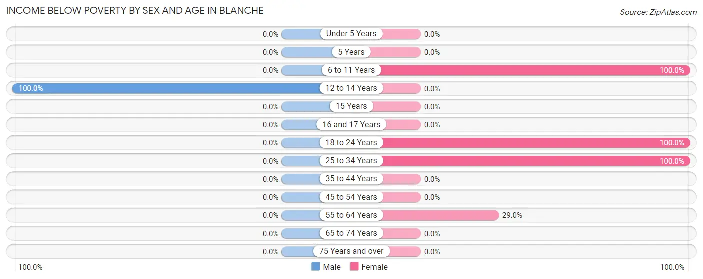 Income Below Poverty by Sex and Age in Blanche