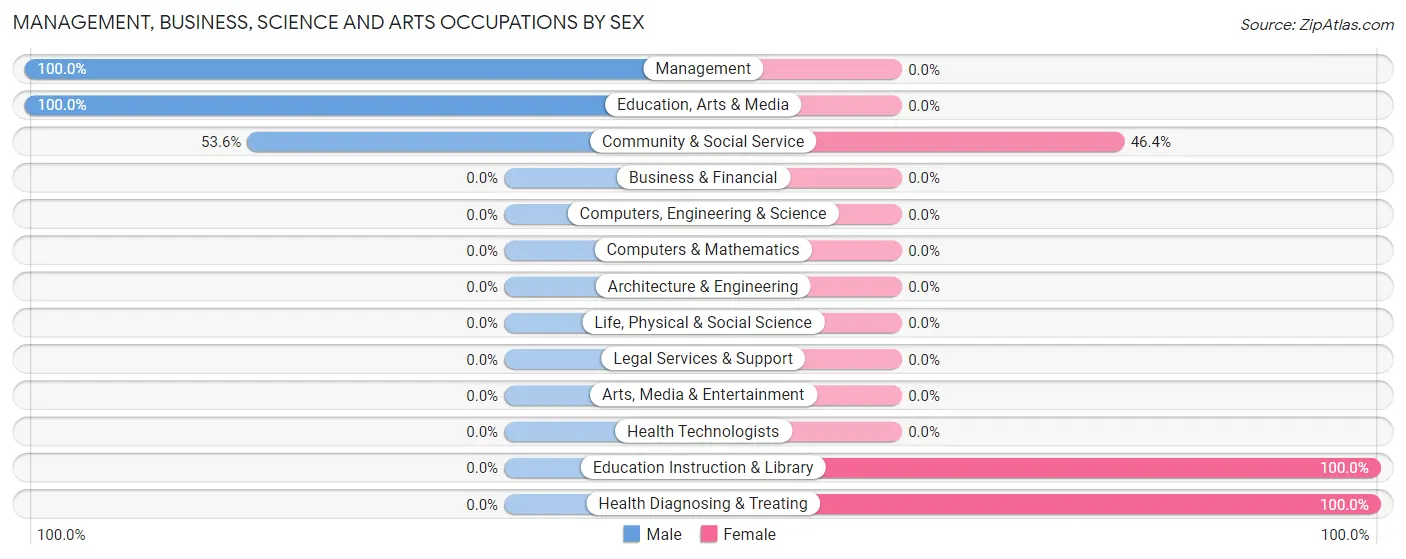 Management, Business, Science and Arts Occupations by Sex in Blanche