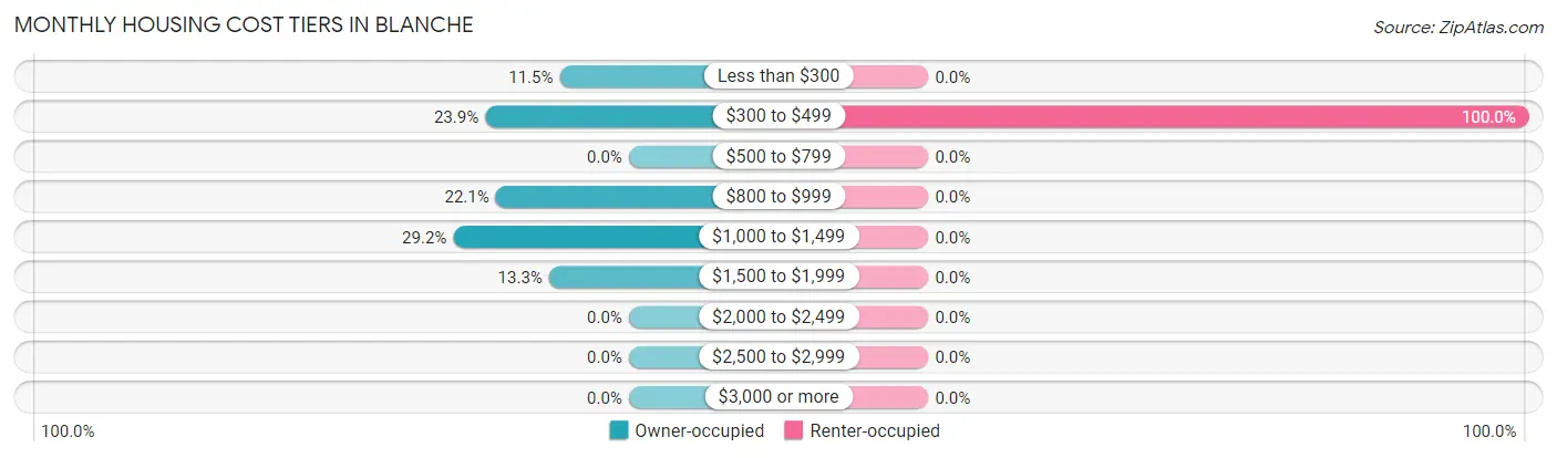Monthly Housing Cost Tiers in Blanche