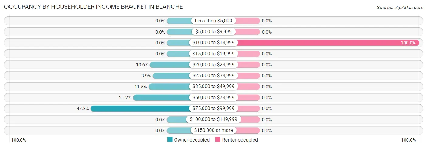 Occupancy by Householder Income Bracket in Blanche