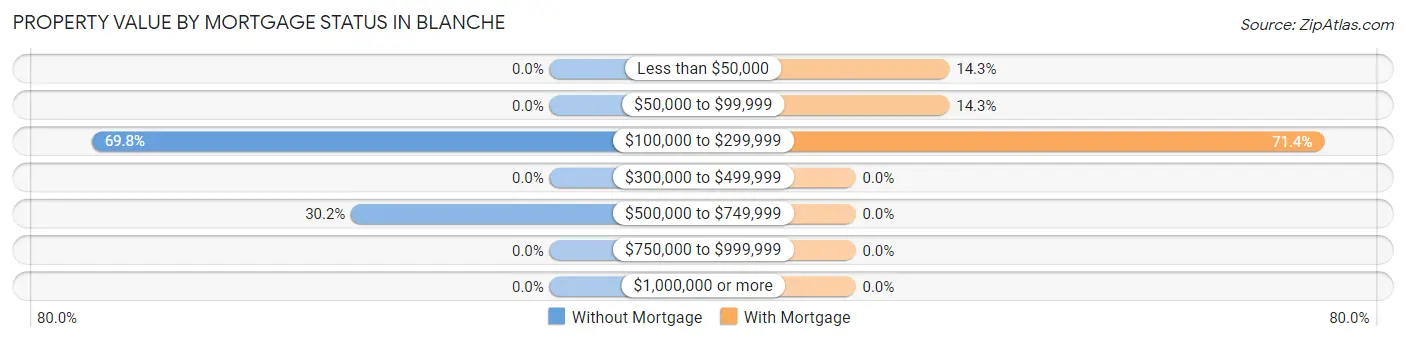 Property Value by Mortgage Status in Blanche