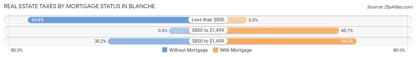 Real Estate Taxes by Mortgage Status in Blanche