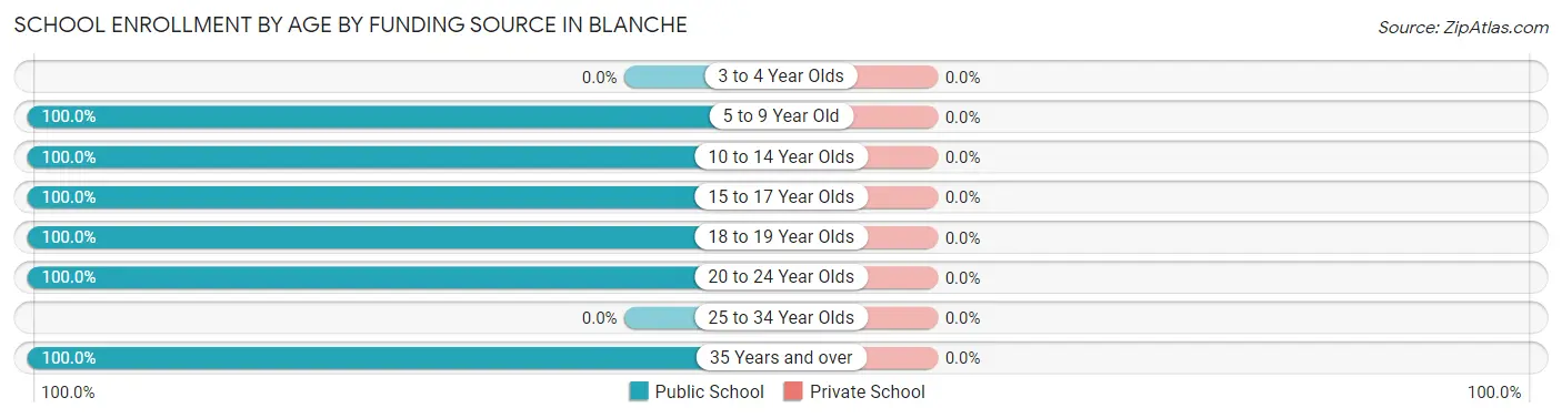 School Enrollment by Age by Funding Source in Blanche