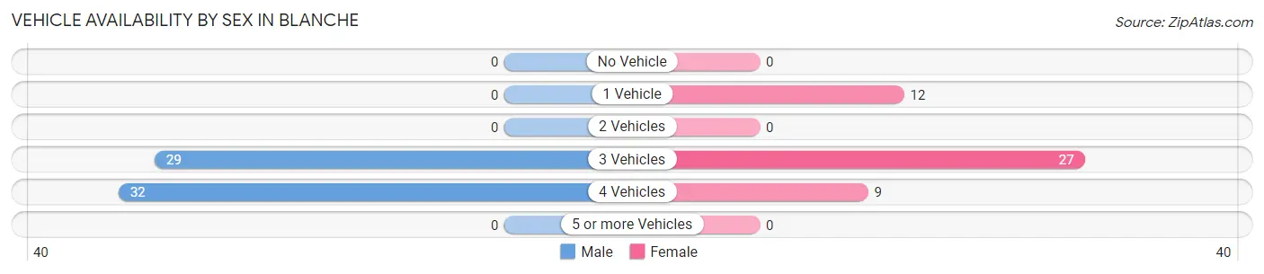 Vehicle Availability by Sex in Blanche