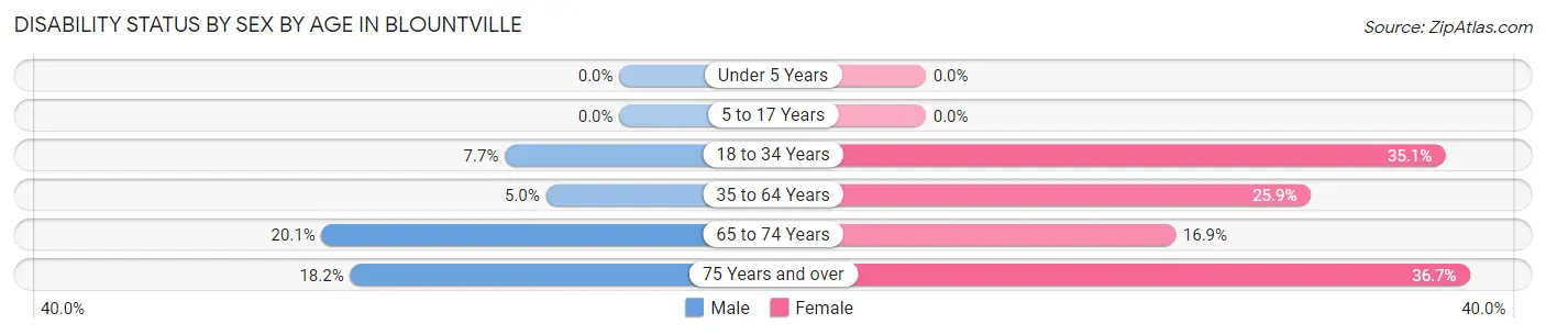 Disability Status by Sex by Age in Blountville