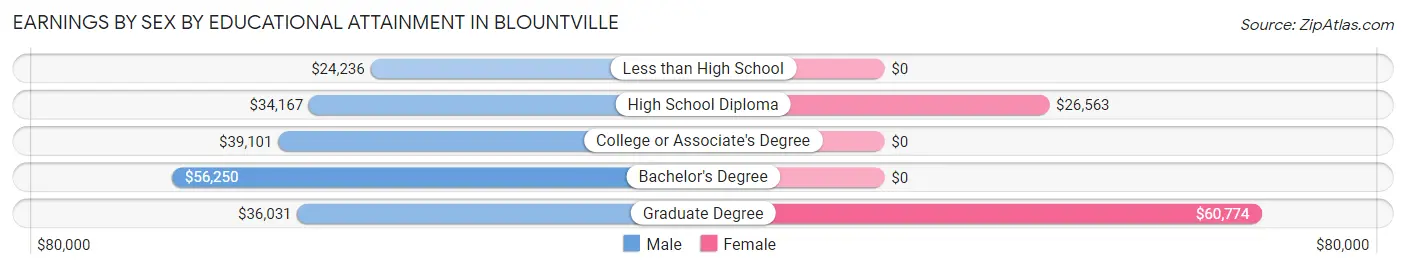 Earnings by Sex by Educational Attainment in Blountville