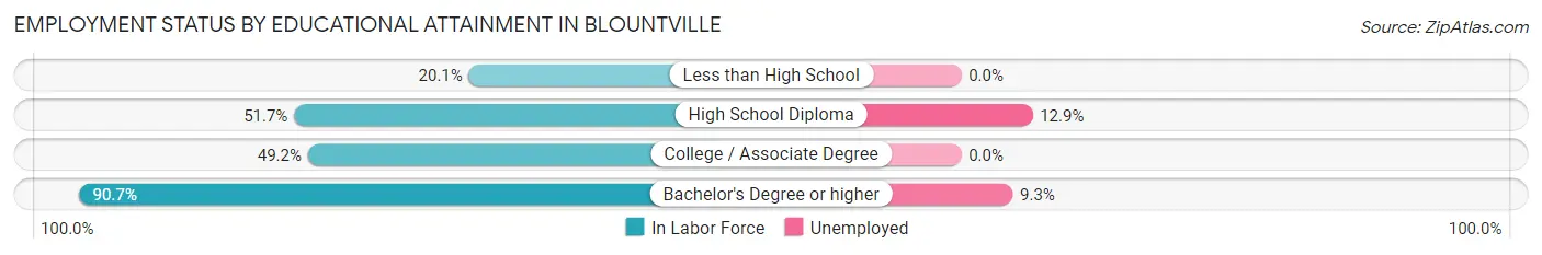Employment Status by Educational Attainment in Blountville