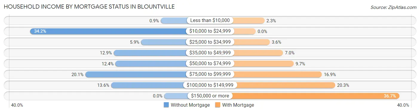 Household Income by Mortgage Status in Blountville