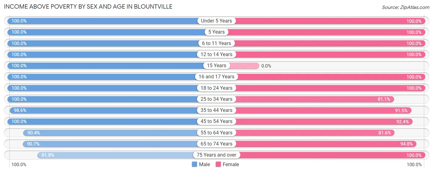 Income Above Poverty by Sex and Age in Blountville