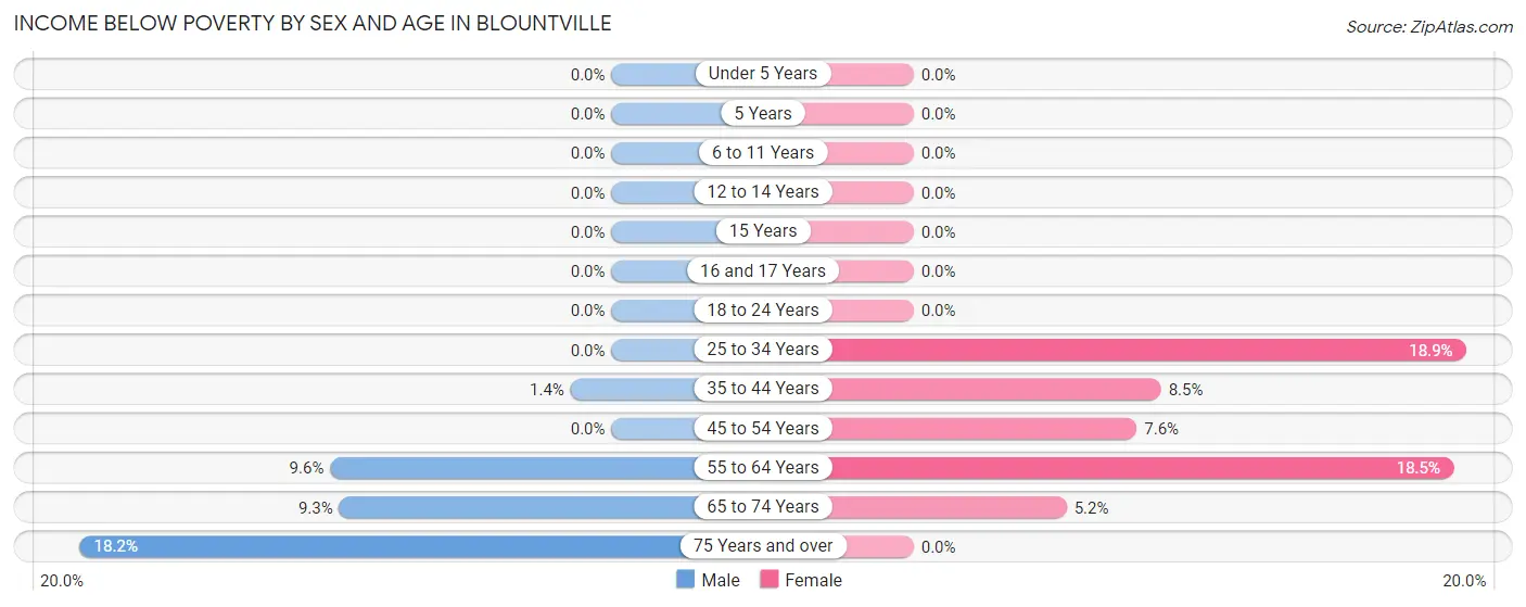 Income Below Poverty by Sex and Age in Blountville