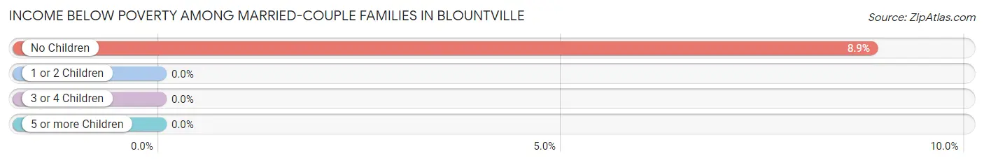 Income Below Poverty Among Married-Couple Families in Blountville