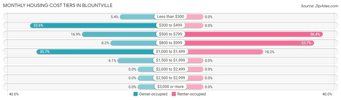 Monthly Housing Cost Tiers in Blountville