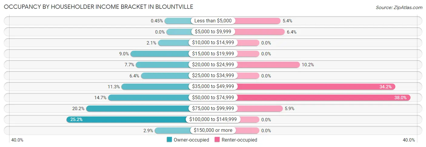 Occupancy by Householder Income Bracket in Blountville