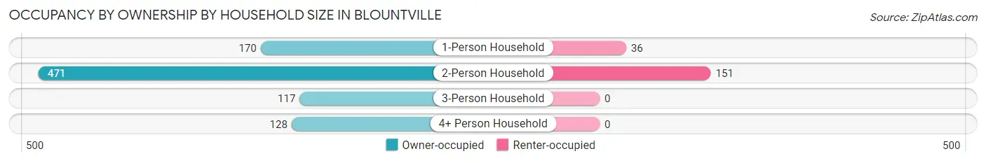 Occupancy by Ownership by Household Size in Blountville