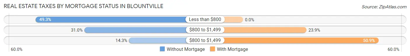 Real Estate Taxes by Mortgage Status in Blountville
