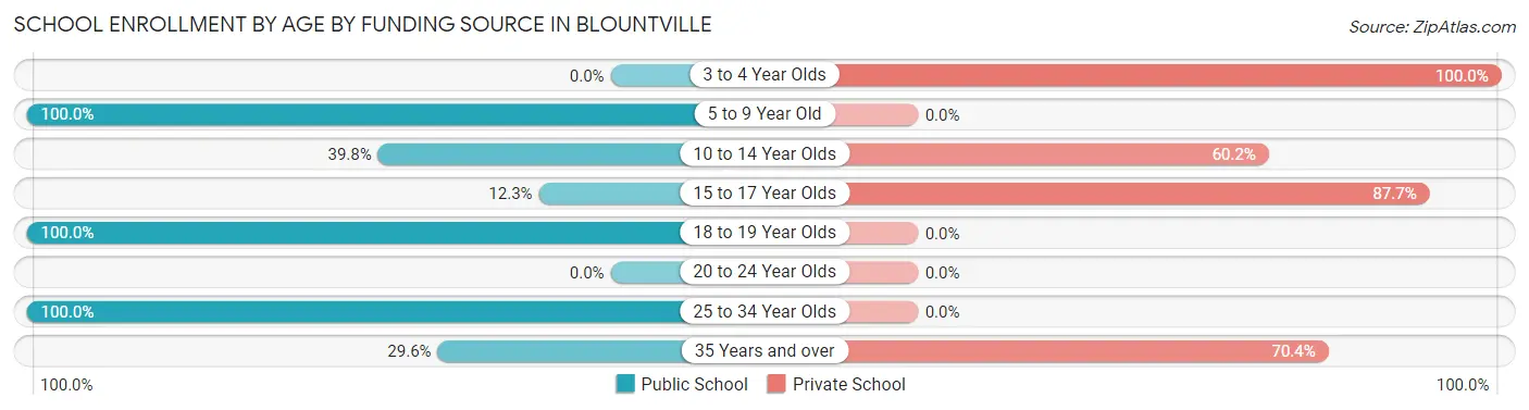 School Enrollment by Age by Funding Source in Blountville