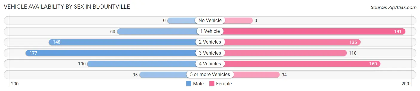Vehicle Availability by Sex in Blountville