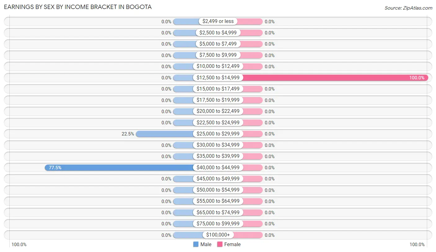 Earnings by Sex by Income Bracket in Bogota