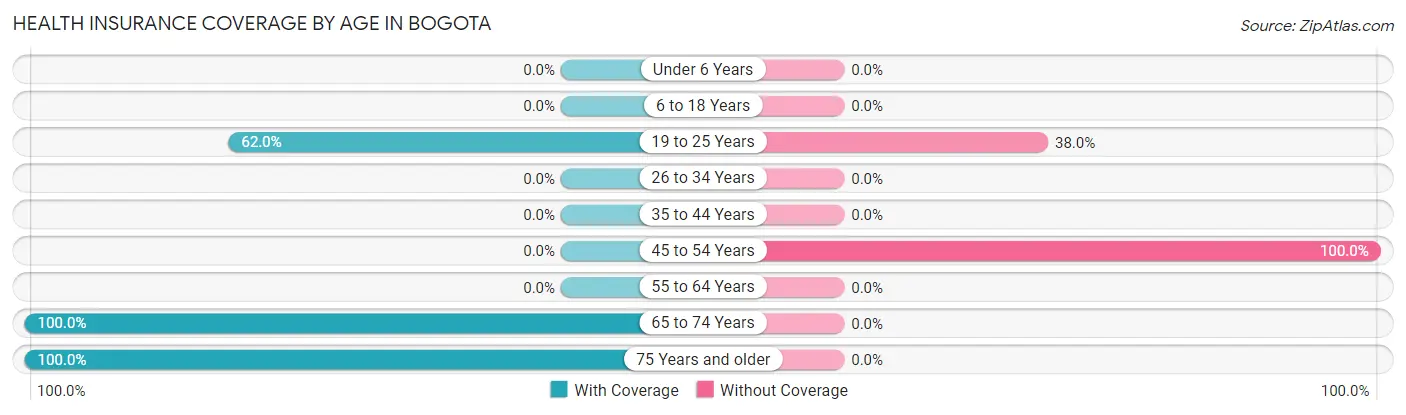 Health Insurance Coverage by Age in Bogota