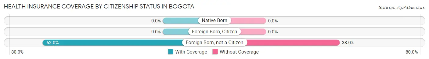 Health Insurance Coverage by Citizenship Status in Bogota