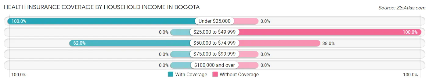 Health Insurance Coverage by Household Income in Bogota