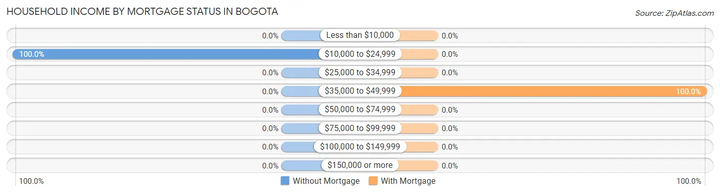 Household Income by Mortgage Status in Bogota