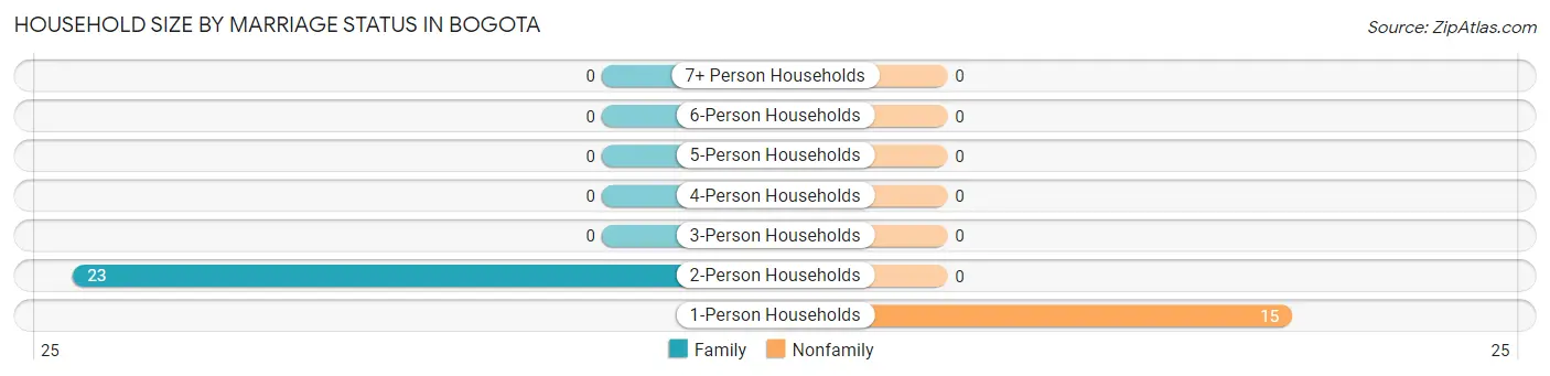 Household Size by Marriage Status in Bogota