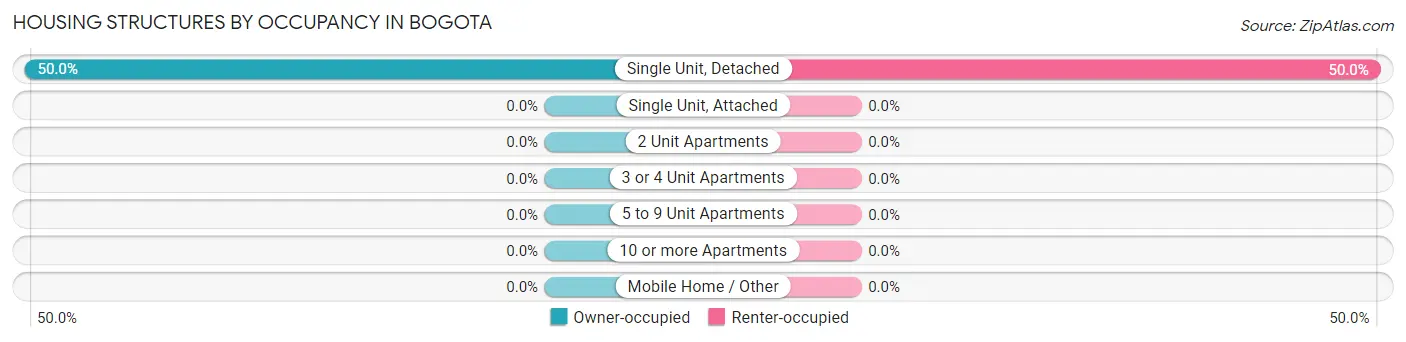 Housing Structures by Occupancy in Bogota