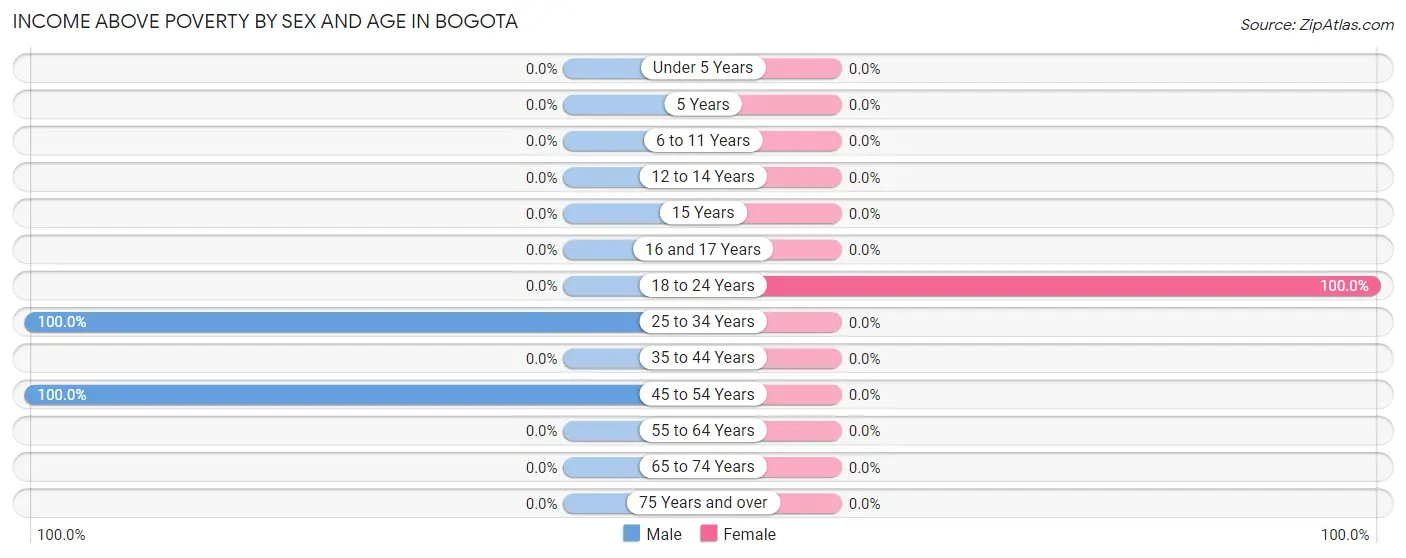 Income Above Poverty by Sex and Age in Bogota