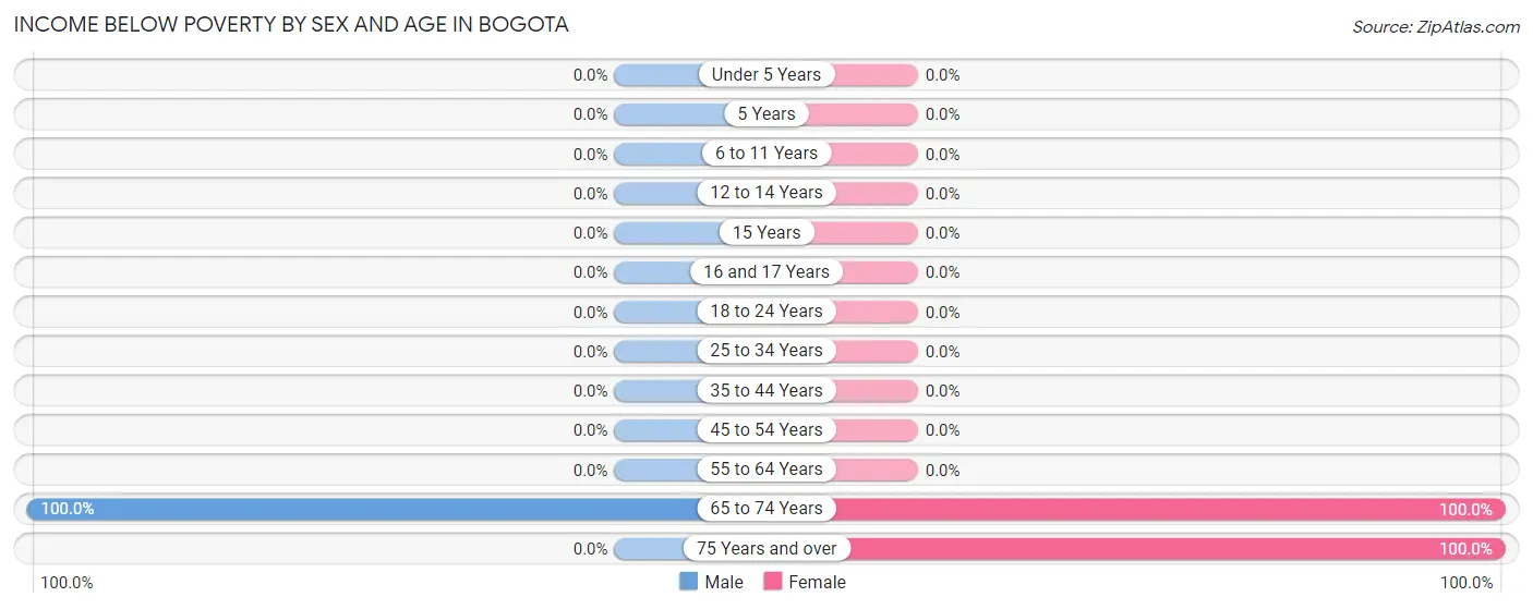 Income Below Poverty by Sex and Age in Bogota
