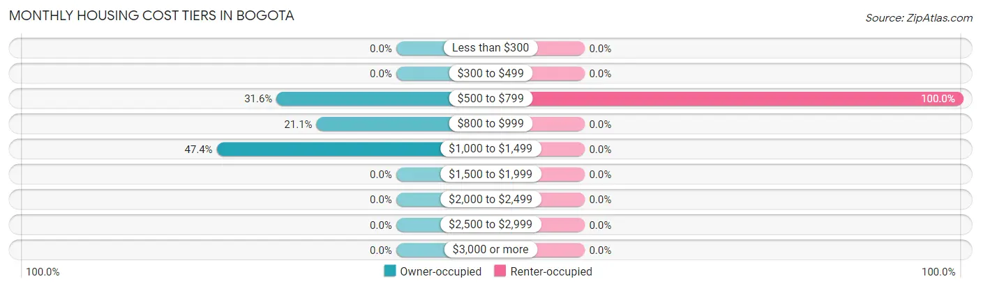 Monthly Housing Cost Tiers in Bogota