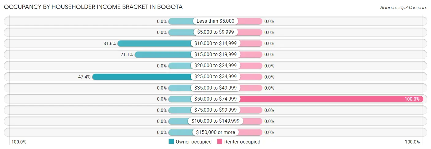 Occupancy by Householder Income Bracket in Bogota