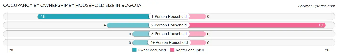 Occupancy by Ownership by Household Size in Bogota