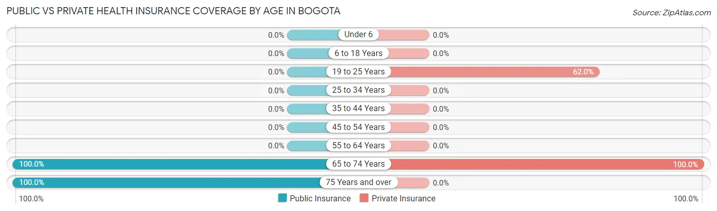 Public vs Private Health Insurance Coverage by Age in Bogota